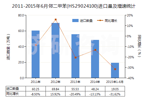 2011-2015年6月鄰二甲苯(HS29024100)進口量及增速統(tǒng)計 2011-2015年6月鄰二甲苯(HS29024100)進口量及增速統(tǒng)計